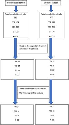 School-based intervention on behavioral intention of adolescents regarding healthy diet in India